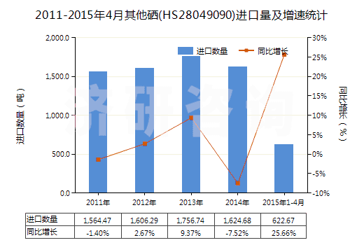 2011-2015年4月其他硒(HS28049090)進(jìn)口量及增速統(tǒng)計(jì)